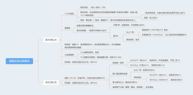 房屋增值税怎么算 怎样计算房子增值税，房屋增值税怎么算（房屋买卖，你该怎么交税）