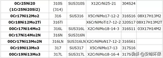 s31603是什么材质，s30403是什么材质（304、304L、316的区别）