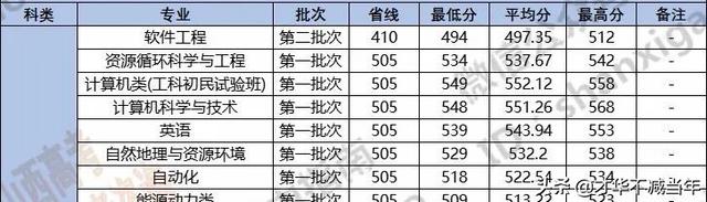 山西三本分数线，2019-2020山西三本大学排名理科及分数线（山西省内本科院校各专业录取分数线汇总表）