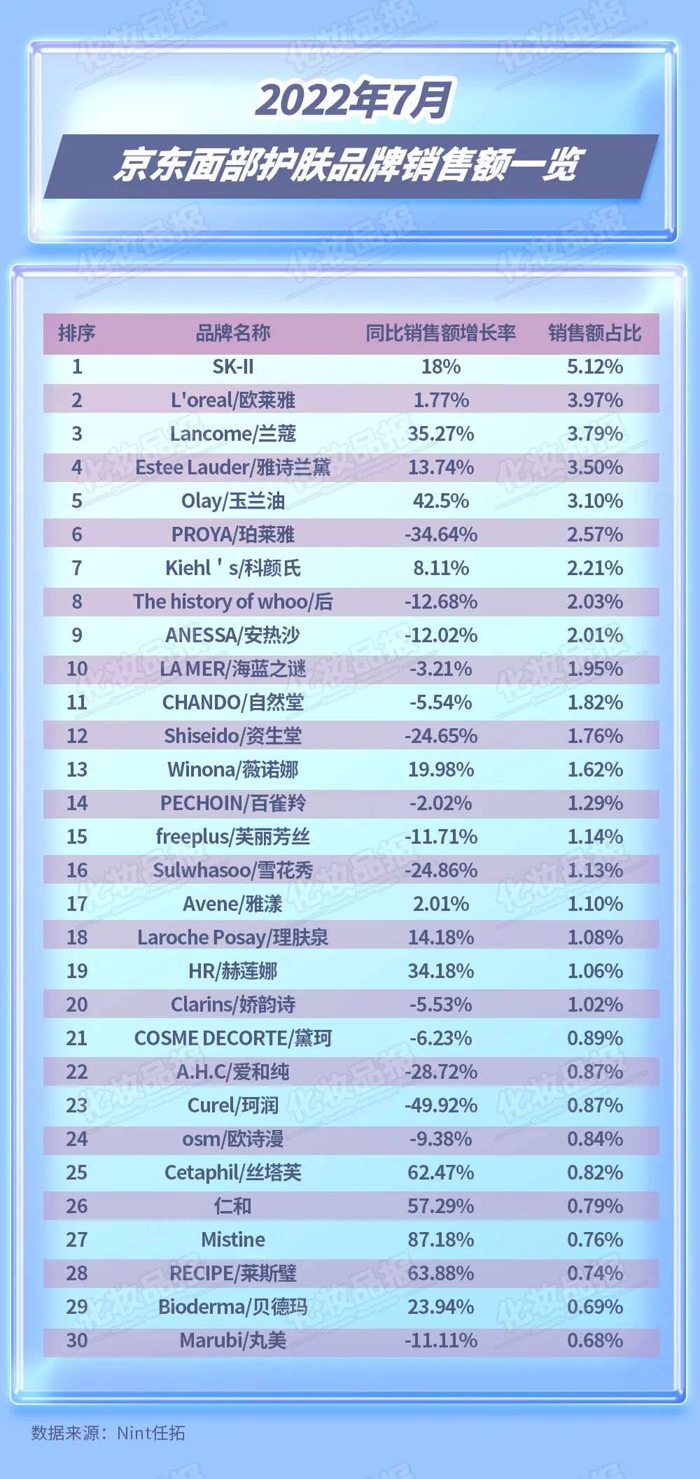 云锦熙成分可靠吗，云锦熙是正规品牌吗（7月淘宝美妆跌幅超40%）