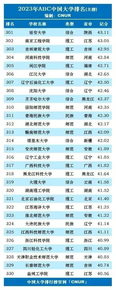 中国大学面积排名，全国校园面积最大的高校（2023年中国大学最新排名）