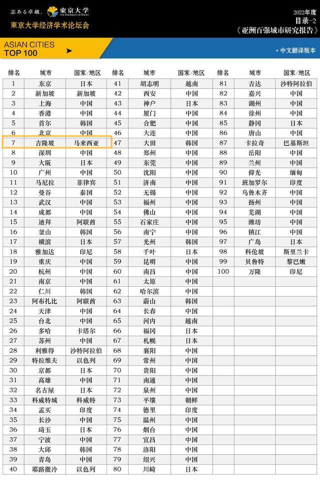 世界最高楼排名，世界最高大楼前十名（以最高建筑看亚洲前十强城市——吉隆坡引领）