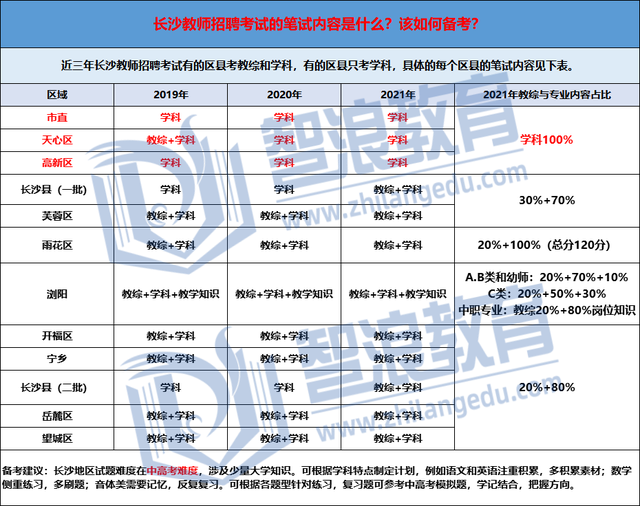 教师考编考什么，教师考编是怎样考的（备战2022年长沙教师考编）