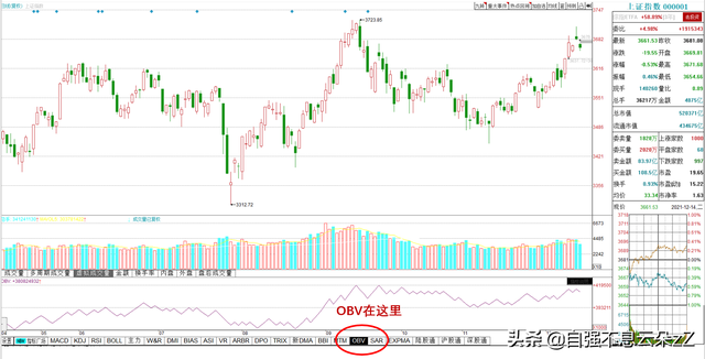 obv指标参数设置多少为最佳，macd参数设置多少最佳（仅有2%炒股者会用的王者指标——能量潮）