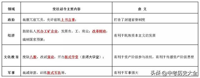 公车上书是什么意思，公车上书内容是什么意思（八上历史第2单元《知识背诵手册》）
