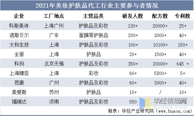 化妆品代工行业分析，2022年中国化妆品代工市场规模、企业注册数量及行业竞争格局分析