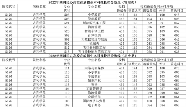 成都理工大学工程技术学院怎么样，民办二本真实感受（四川民办高校2022年在渝投档分数线出炉）