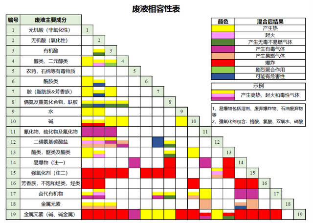 实验室废弃物处理台账，废物管理制度（高校实验室危险废弃物暂存管理7大要点）
