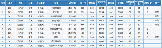 重庆师范大学专业分数线，2019年重庆师范大学各省/各专业分数线公布（重庆市2022高考分数线公布）