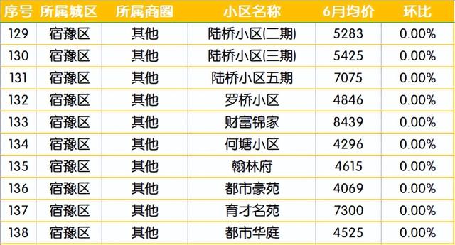 宿迁二手房市场，3月宿迁164个小区二手房价出炉（6月宿迁554个二手房小区）