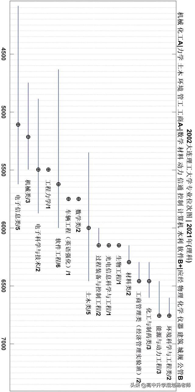 大连理工大学专业排名，2021年大连理工大学最好的专业排名及重点特色专业目录（2018-2021年专业位次图）