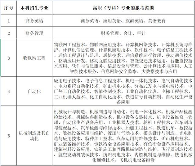 黄冈师范学院专升本，2022年湖北省普通专升本（2022年湖北专升本专业对照表）