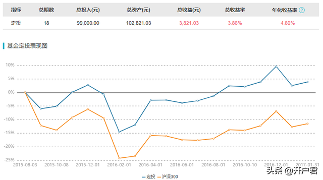 基金定投怎么部分赎回到账，基金定投怎么部分赎回到账日？