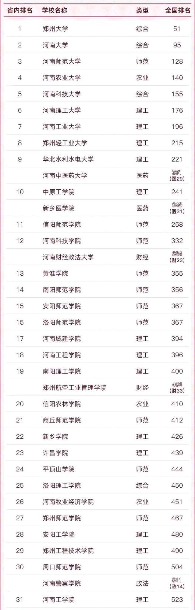 河南农业大学排名，2020年河南农业大学排名（2022河南最新大学排名）