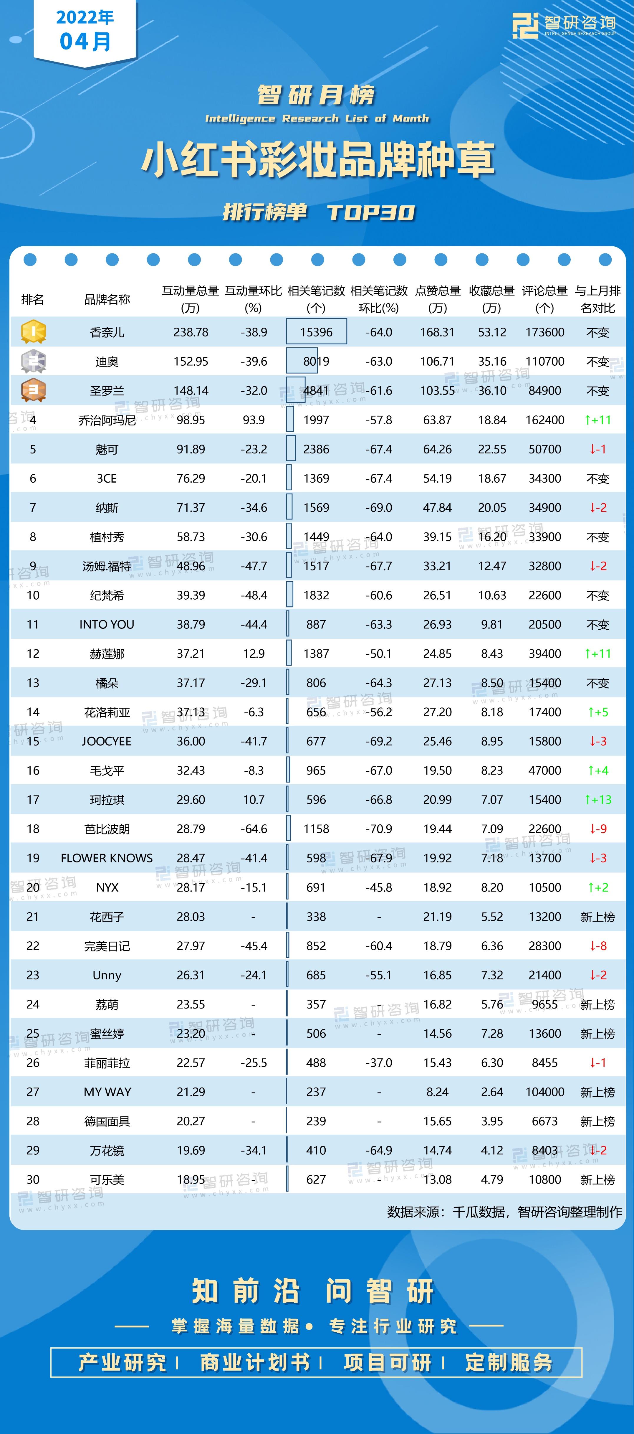 彩妆化妆品排行榜最新，小红书彩妆品牌种草排行榜（附月榜TOP30详单）