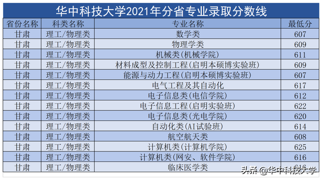 华中科技大学录取分数线，2022年华中科技大学在甘肃的录取分数线是多少（多少分可以上华中科技大学）
