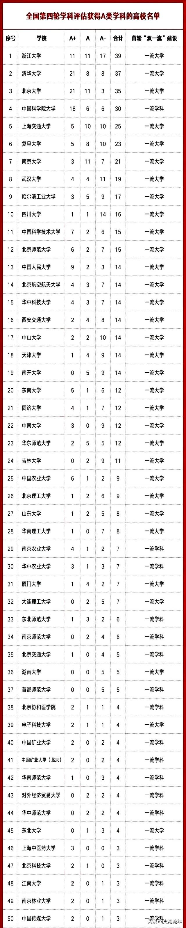 华中农业大学学科评估，华中农业大学第五轮学科评估预测（39所985、147所双一流、“双非”大学的表现）