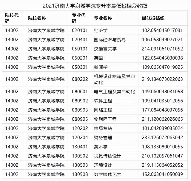 山东管理学院专升本分数线，2020山东管理学院专升本招生计划及专业（2021年山东各院校最低投档分数线汇总）