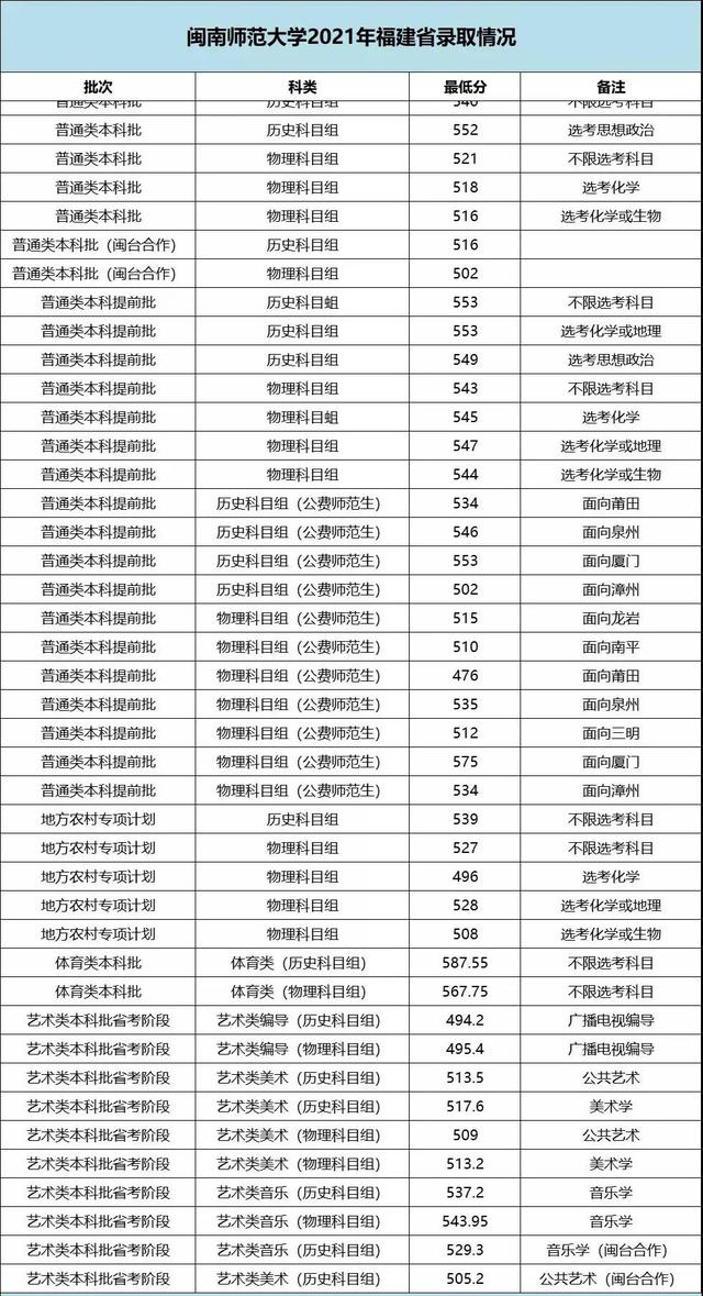 华侨大学录取分数线，华侨大学2021录取分数线是多少（福建17所本科院校2021年各专业录取分出炉）