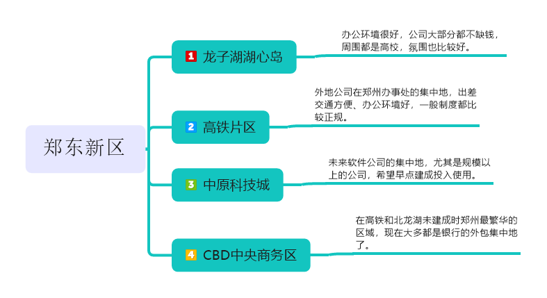 郑州软件（郑东新区的软件公司分布）