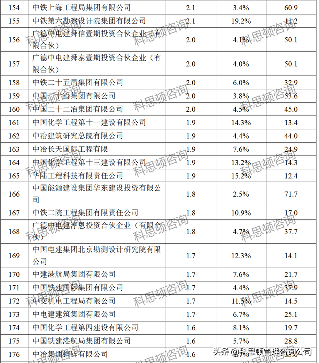 中建八局各分公司实力排名，中建八局分公司排名是怎样的（八大建筑央企250家子公司2021年净利润排行榜）