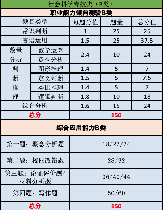 事业单位联考a类分值分布，安徽事业单位职测a类分值分布（A/B/C/D/E类题型分值分析）