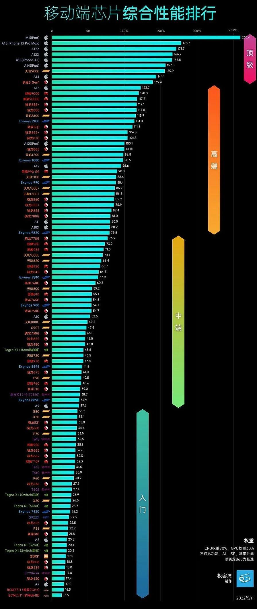 手机cpu排行榜天梯图，2022手机cpu处理器最新排名