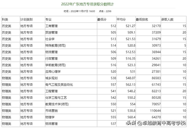 广东省高水平大学，广东省国家百强大学（没关系考上广州这5所好大学一样好就业）