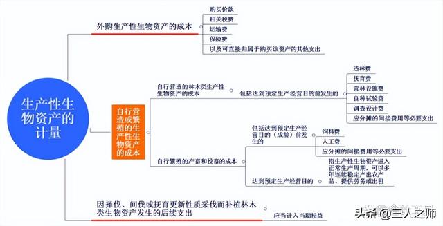 消耗性生物资产，消耗性生物资产是什么（生物资产案例分析及关键考点）