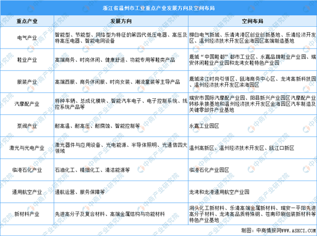 温州五大支柱产业发展规划，2022年温州市产业布局及产业招商地图分析