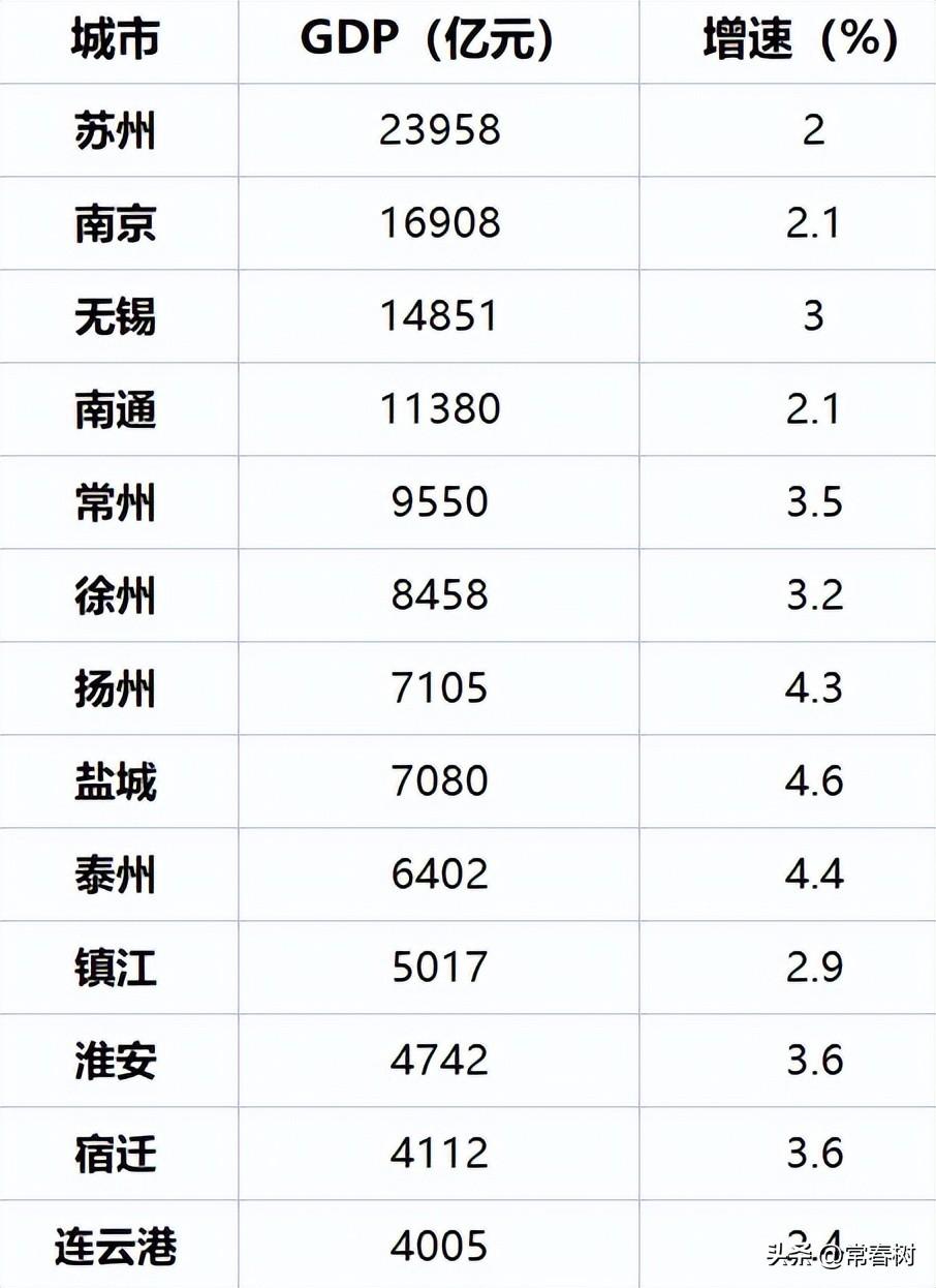 江苏城市排名GDP，江苏省各市GDP排名出炉