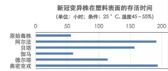 奥密克戎常温下能活多久，奥密克戎潜伏期最长多久（奥密克戎到底能存活多久）