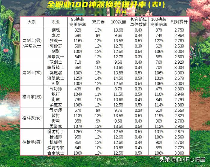 dnf代号希望装备有什么用（dnf代号希望装备提升怎么样）