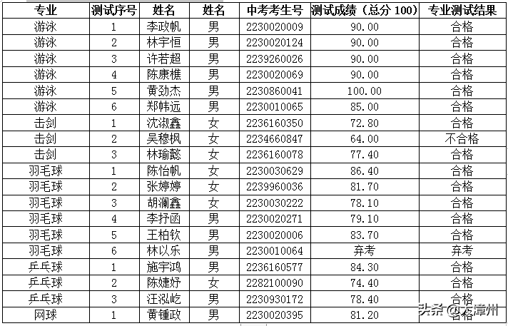 漳州电脑（报名人数公布）