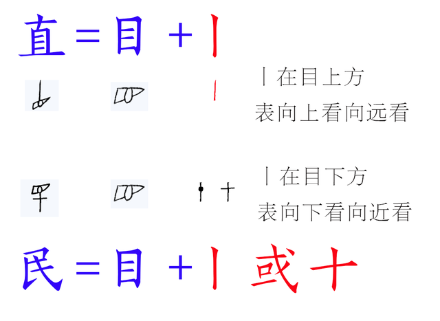 民的偏旁是什么，民字的部首是什么偏旁（《说文》改错-民）