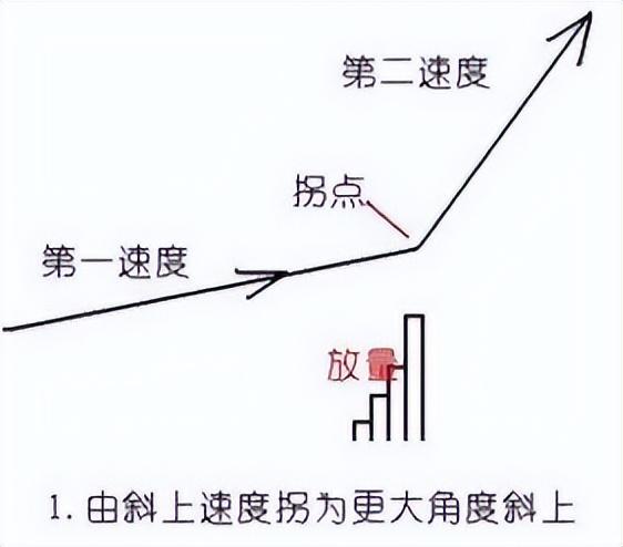 放量打拐是什么意思，放量打拐公式（一旦个股出现“放量打拐”信号）