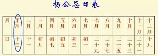 二月杨公忌是哪天，杨公忌是几月几日（明天正月十三）