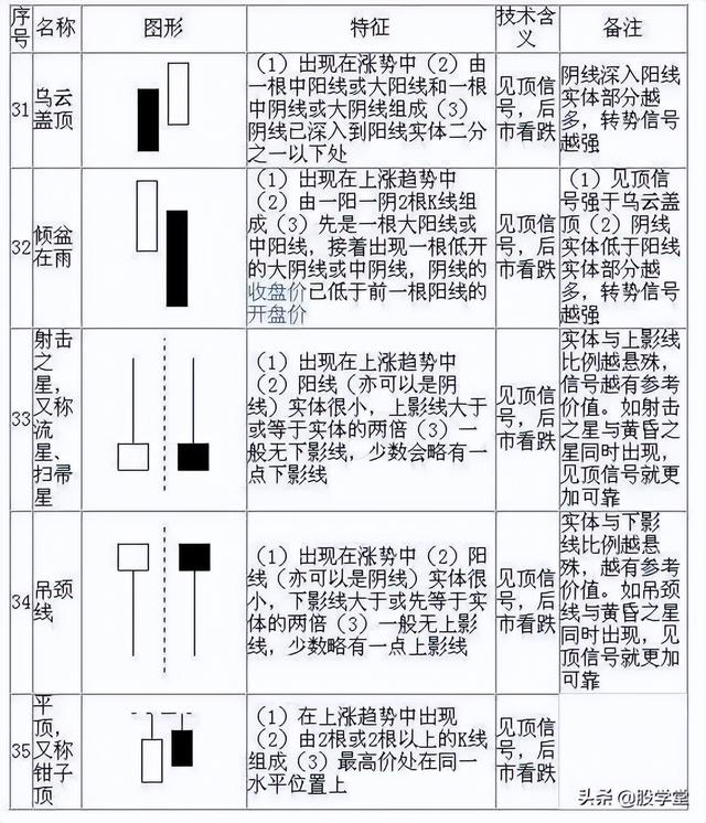 倾盆大雨k线形态是什么，倾盆大雨k线形态图（最全K线组合，学会少出错）