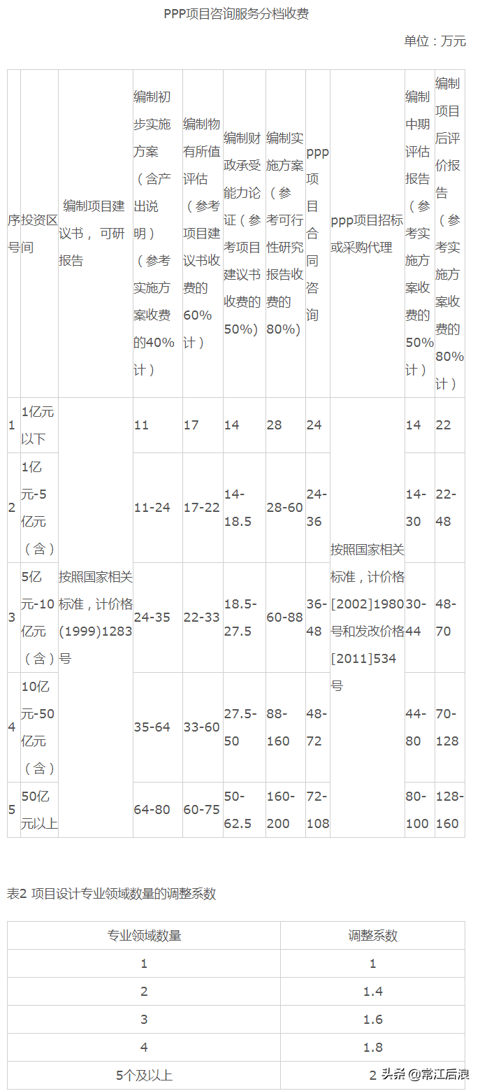可行性研究费(建设工程可行性研究报告收费标准)