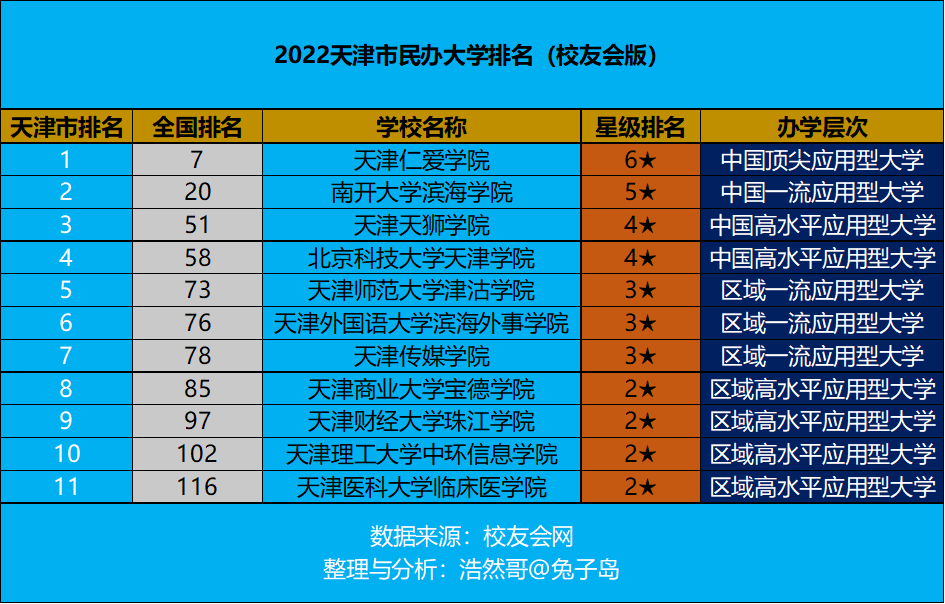 天津市私立学校（最新2022年天津市民办大学排名出炉）