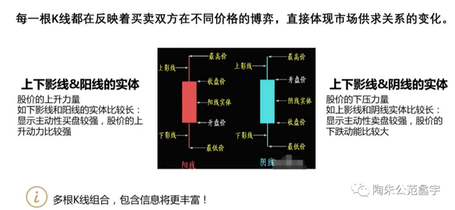 怎么看k線圖初學者，怎么看k線圖股票的走勢？