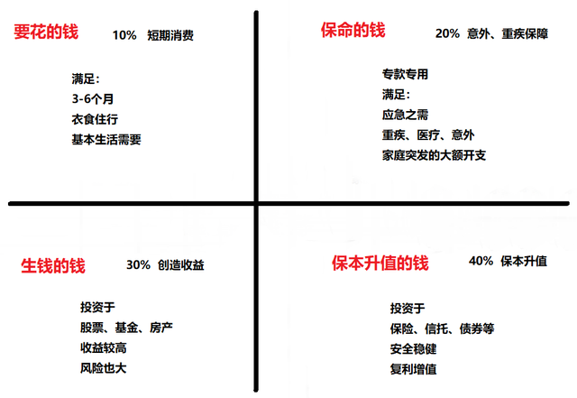 投資基金資產配置的原則有那些，論述基金資產配置的各種類型及特點？