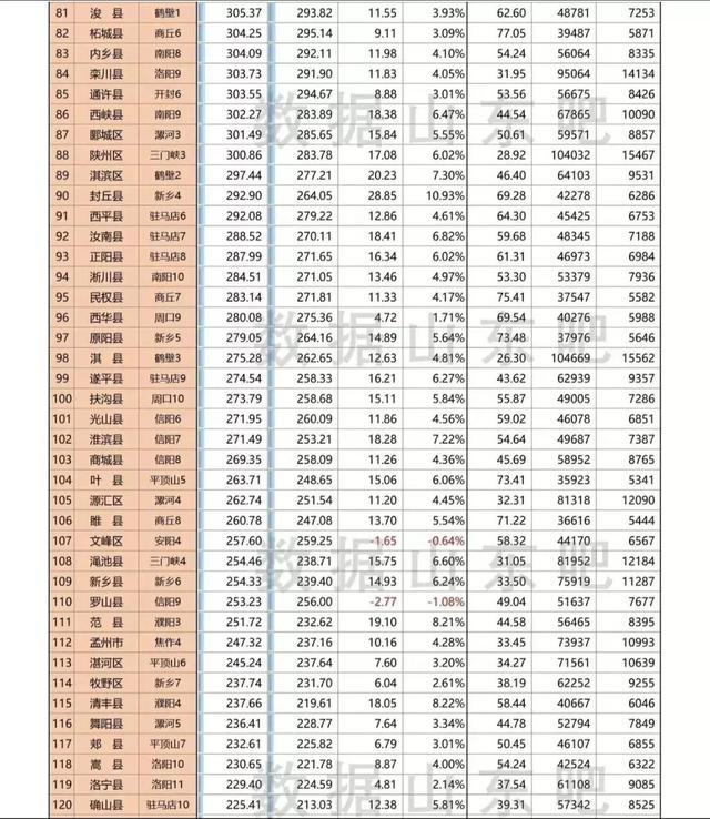 河南省多少个县，河南省四个县名单（河南省157个区县2022年地区生产总值排名）