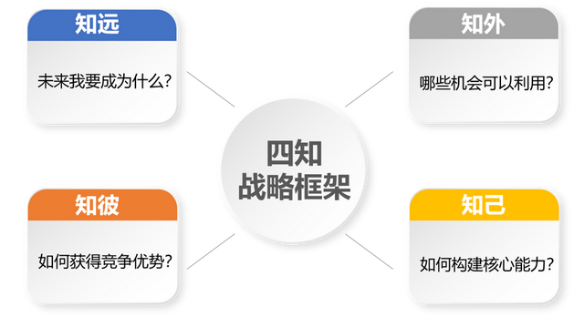 竞争分析的四个要素,竞争优势的四项构成要素(战略50讲第1讲:战略)_犇