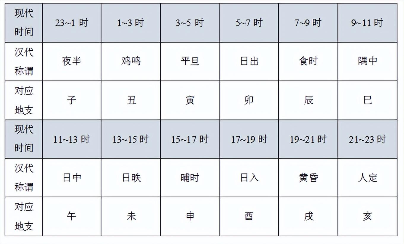 一昼夜划分为十二时辰,采用地支命名,时辰的起点是午夜,可追溯至西周