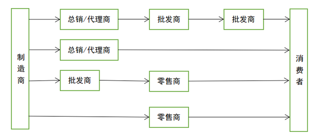 如何进行分销渠道管理，第四章 分销渠道管理