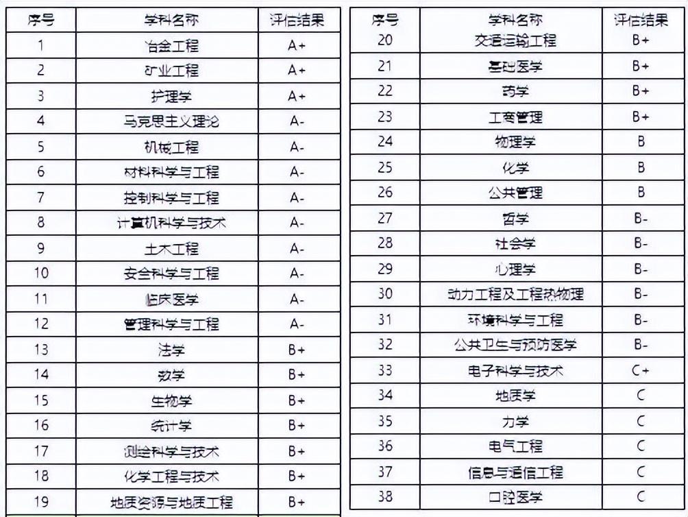 中南大学什么专业好找工作，中南大学最冷门的专业排名