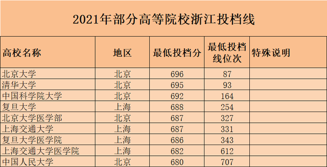 浙江高考录取分数线一览表,2022浙江大学录取分数线一览表