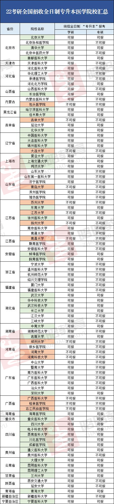 大专临床医学可以考研究生吗，专科临床可以考研吗（临床医学全日制专升本、专科可报考的院校汇总）