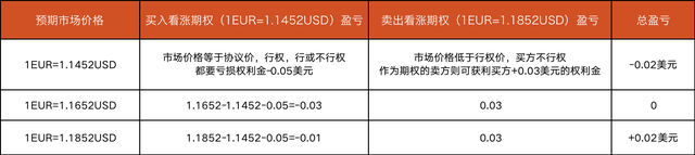 外汇期权交易（外汇期权交易策略之差价交易）